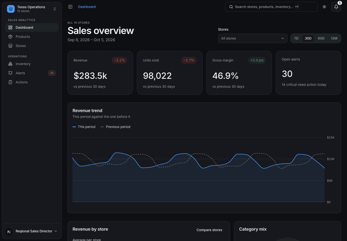 The Sales Analytics dashboard built on SagUI: KPI cards for revenue, units, margin and open alerts above a revenue trend chart