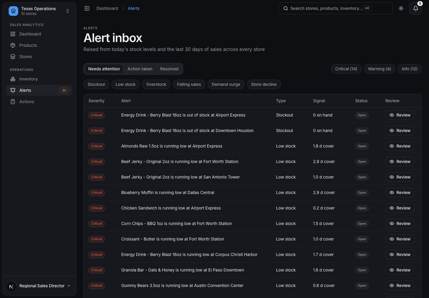 Alert inbox with Needs attention, Action taken and Resolved tabs, severity and type filters, and a table of critical stockout and low-stock alerts each with a Review button