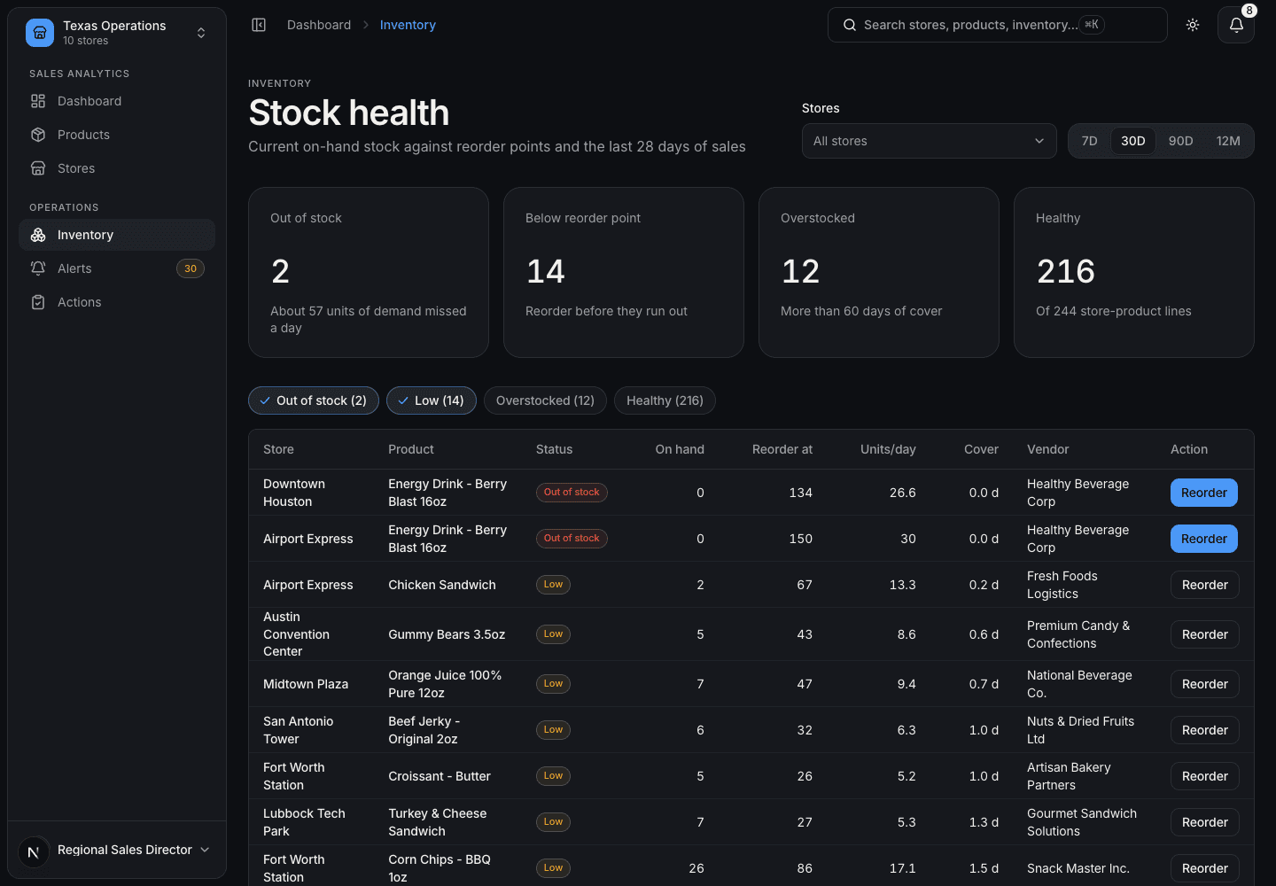 Stock health page: KPI cards for 2 out of stock, 14 below reorder point, 12 overstocked and 216 healthy, above a table where the energy drink is out of stock at two stores with Reorder buttons