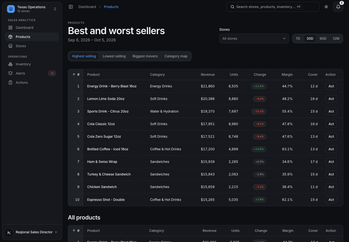 Products page with Highest selling, Lowest selling, Biggest movers and Category map tabs over a table of products with revenue, units, change, margin, cover and an Act button
