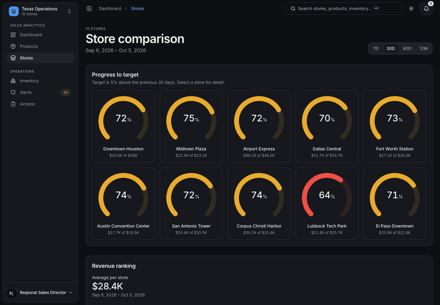 Store comparison: ten progress-to-target gauges, with Lubbock Tech Park in red at 64% while the others sit between 70% and 75%