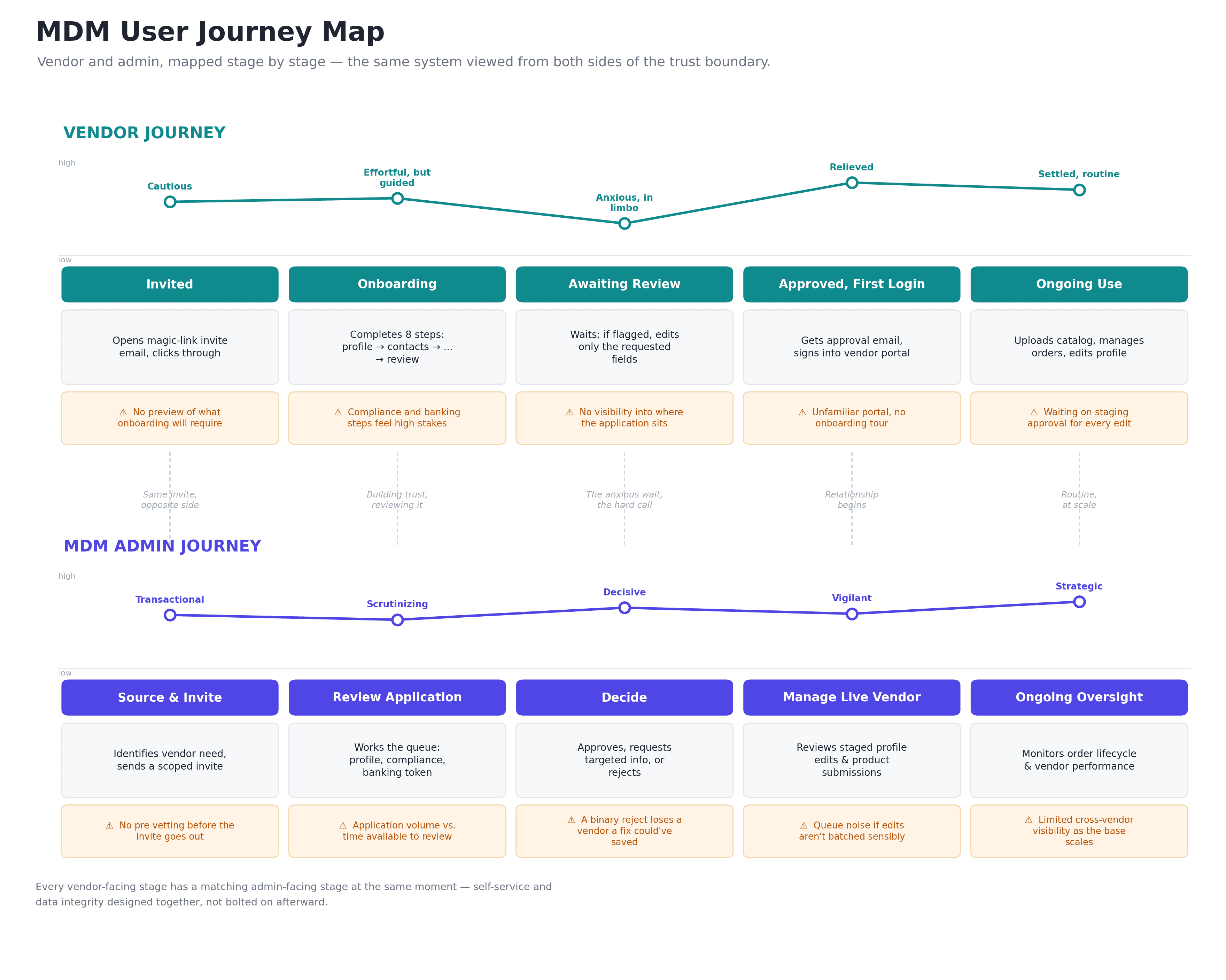 MDM User Journey Map — vendor and admin journeys mapped stage by stage, with an emotion curve, key actions, and pain points for each